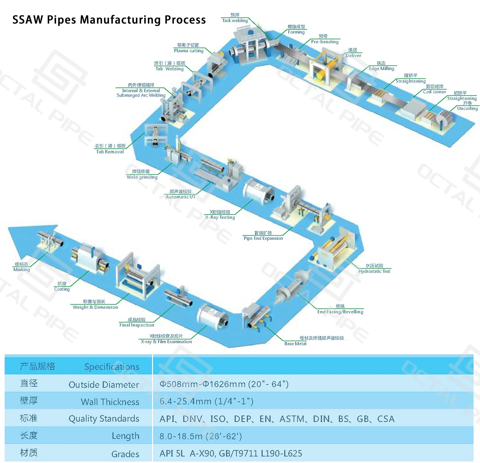 SSAW Pipes Manufacturing Process Octal Pipe001 SSAW Pipes Manufacturing Process Octal Pipe001